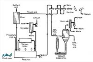 پروسه های تولید فسفریک اسید